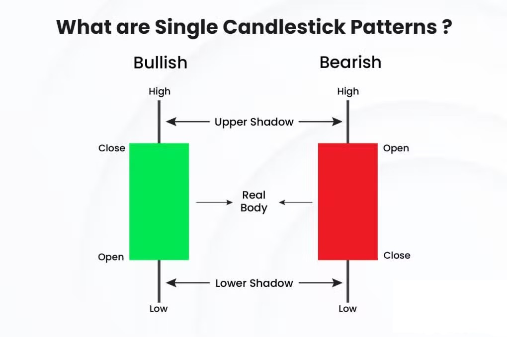 single candlestick pattern