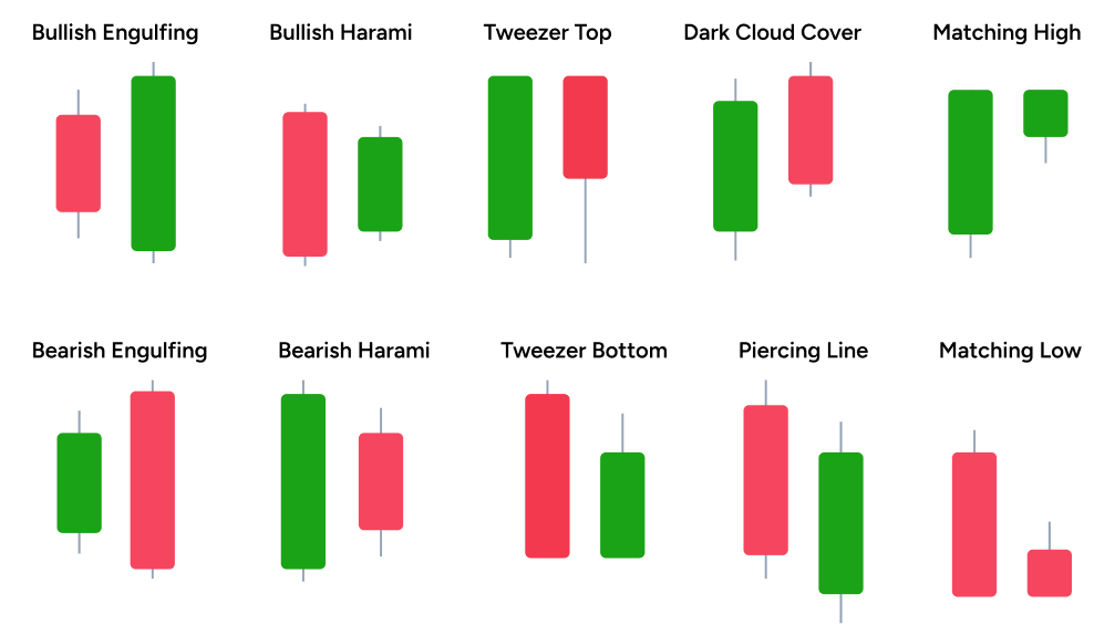 double candlestick pattern